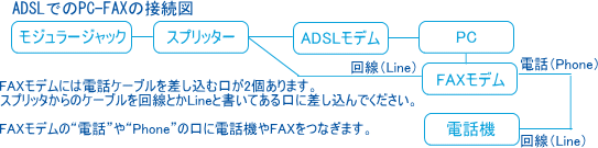ADSL回線でのPC-FAX接続図