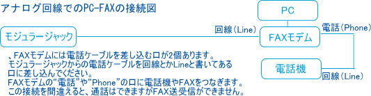 アナログ回線でのPC-FAX接続図